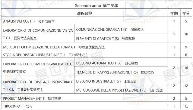想學工業(yè)設(shè)計，就來意大利