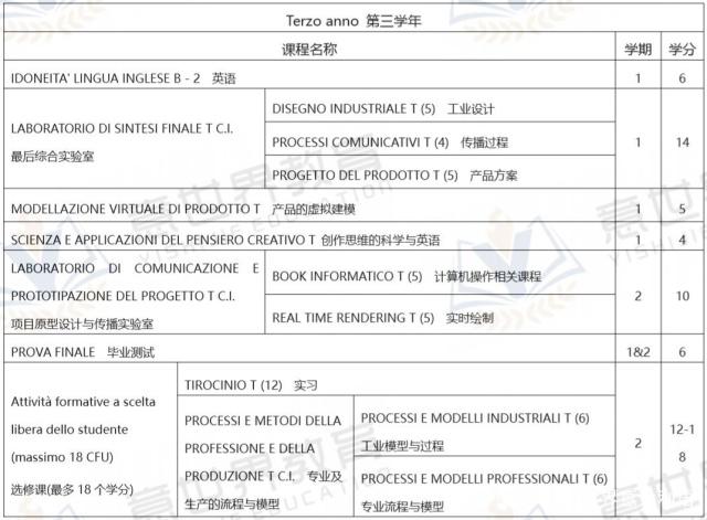 想學工業(yè)設(shè)計，就來意大利