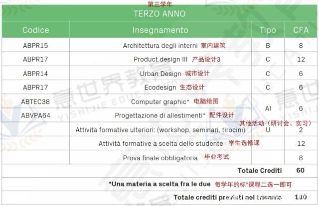 想學工業(yè)設(shè)計，就來意大利
