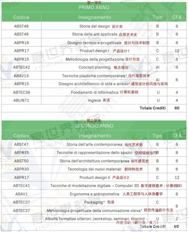 想學工業(yè)設(shè)計，就來意大利